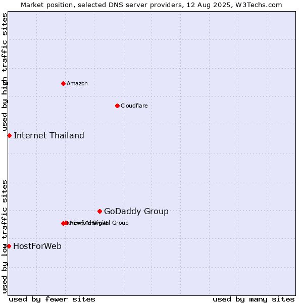 Market position of GoDaddy Group vs. Internet Thailand vs. HostForWeb