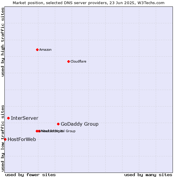 Market position of GoDaddy Group vs. InterServer vs. HostForWeb