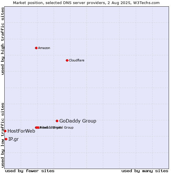 Market position of GoDaddy Group vs. IP.gr vs. HostForWeb
