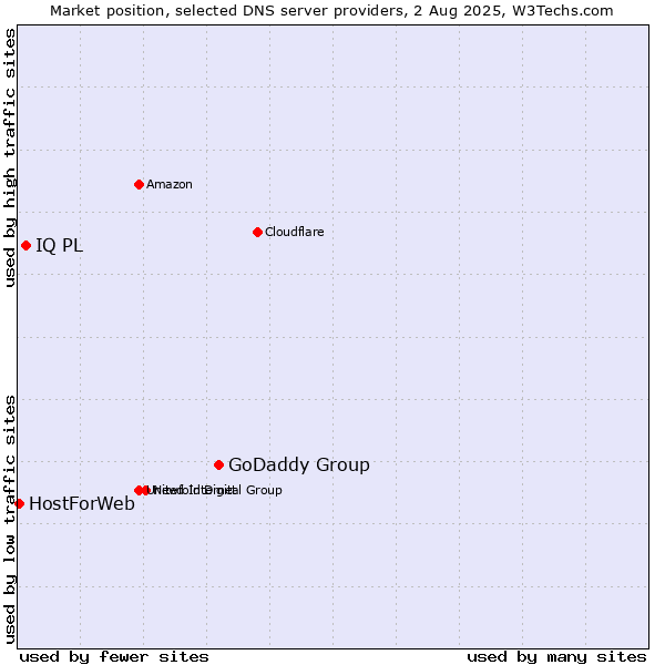 Market position of GoDaddy Group vs. IQ PL vs. HostForWeb