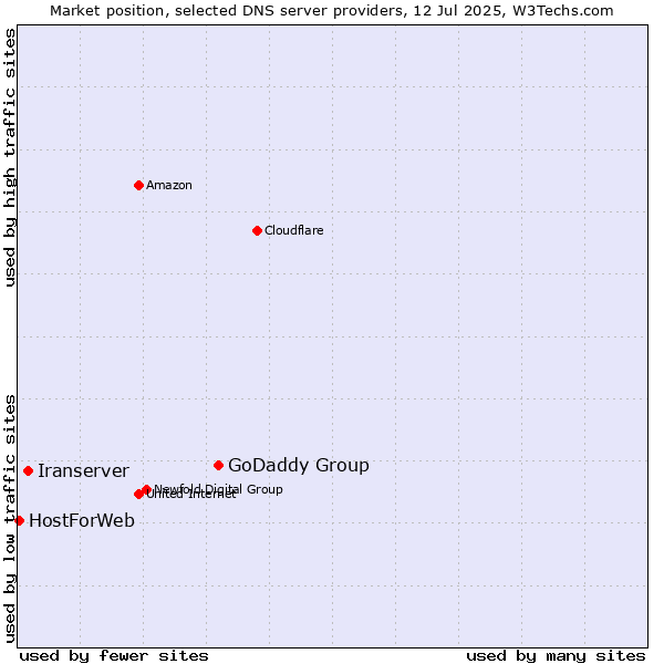 Market position of GoDaddy Group vs. Iranserver vs. HostForWeb