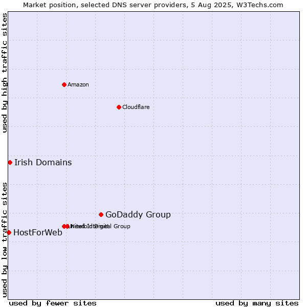 Market position of GoDaddy Group vs. Irish Domains vs. HostForWeb