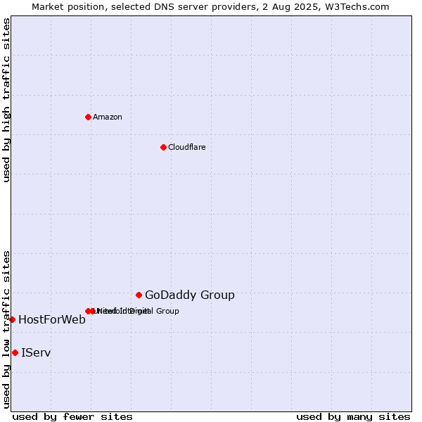 Market position of GoDaddy Group vs. IServ vs. HostForWeb