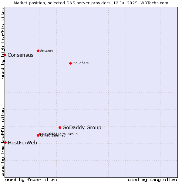 Market position of GoDaddy Group vs. HostForWeb vs. Consensus