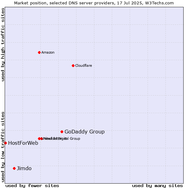 Market position of GoDaddy Group vs. Jimdo vs. HostForWeb