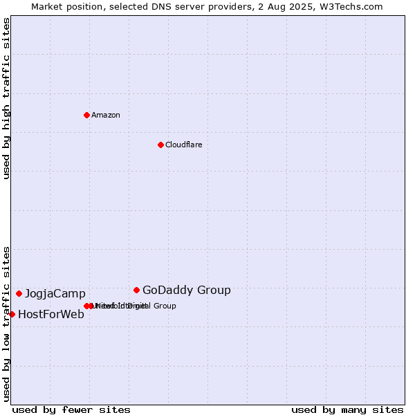 Market position of GoDaddy Group vs. JogjaCamp vs. HostForWeb