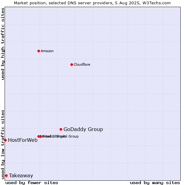Market position of GoDaddy Group vs. Takeaway vs. HostForWeb