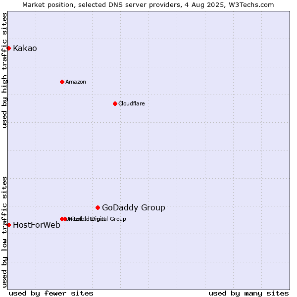 Market position of GoDaddy Group vs. Kakao vs. HostForWeb