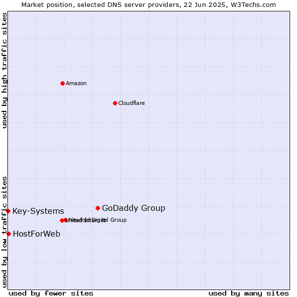 Market position of GoDaddy Group vs. HostForWeb vs. Key-Systems