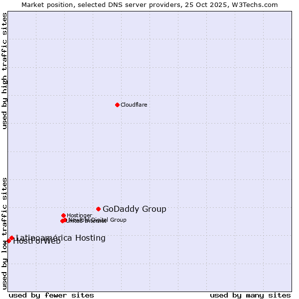 Market position of GoDaddy Group vs. Latinoamérica Hosting vs. HostForWeb