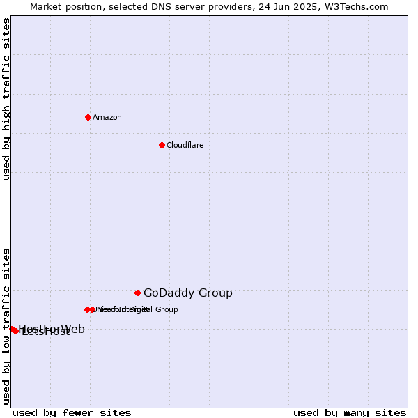 Market position of GoDaddy Group vs. LetsHost vs. HostForWeb