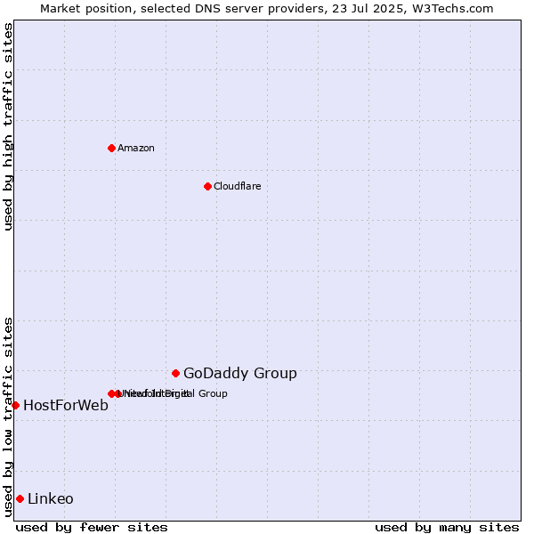 Market position of GoDaddy Group vs. Linkeo vs. HostForWeb