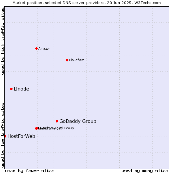 Market position of GoDaddy Group vs. Linode vs. HostForWeb