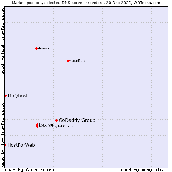 Market position of GoDaddy Group vs. LinQhost vs. HostForWeb