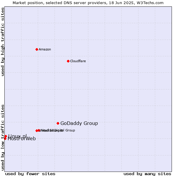 Market position of GoDaddy Group vs. Linux.pl vs. HostForWeb