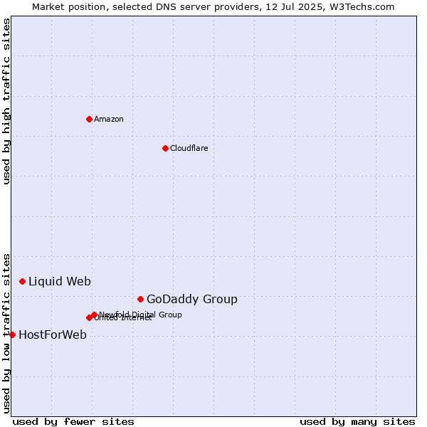 Market position of GoDaddy Group vs. Liquid Web vs. HostForWeb