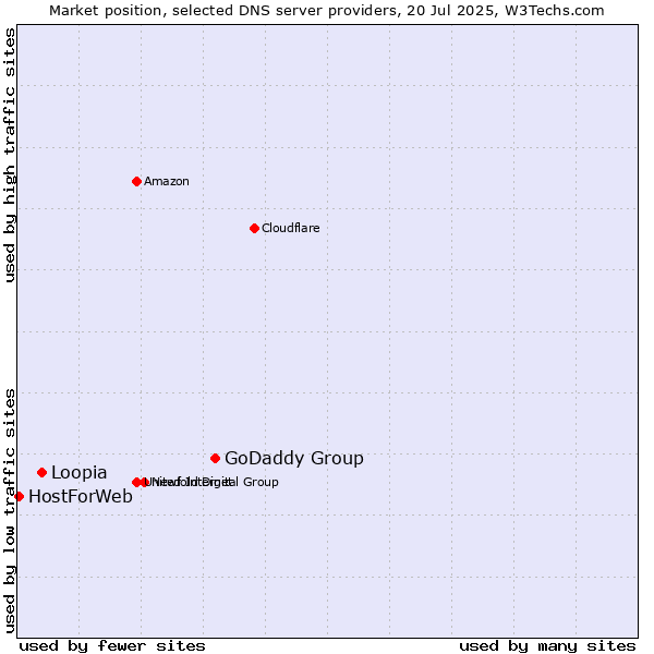 Market position of GoDaddy Group vs. Loopia vs. HostForWeb