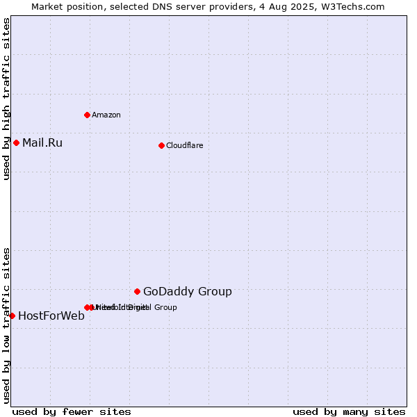 Market position of GoDaddy Group vs. Mail.Ru vs. HostForWeb