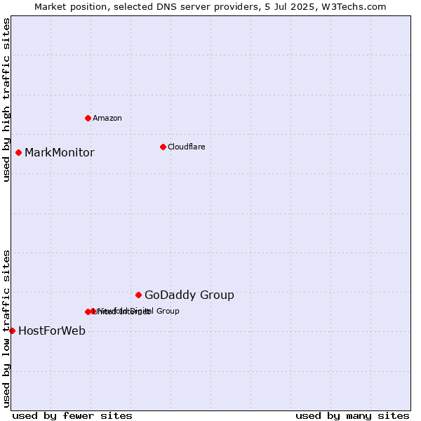 Market position of GoDaddy Group vs. MarkMonitor vs. HostForWeb