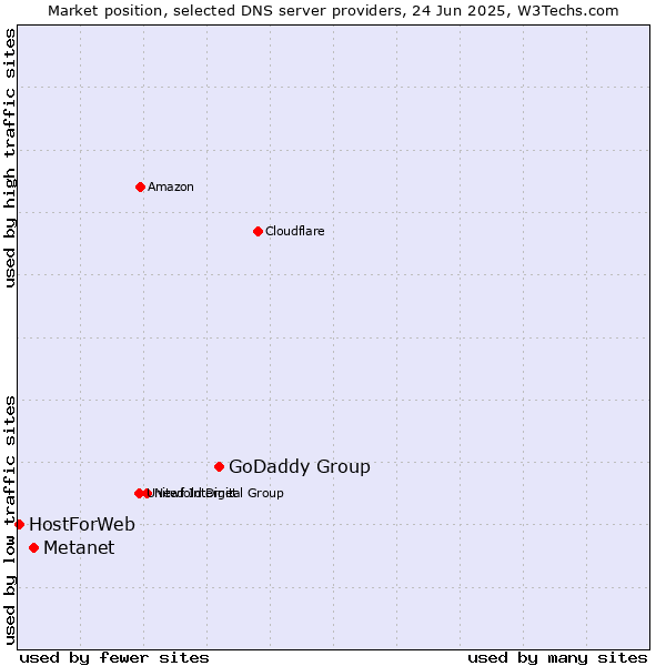 Market position of GoDaddy Group vs. Metanet vs. HostForWeb