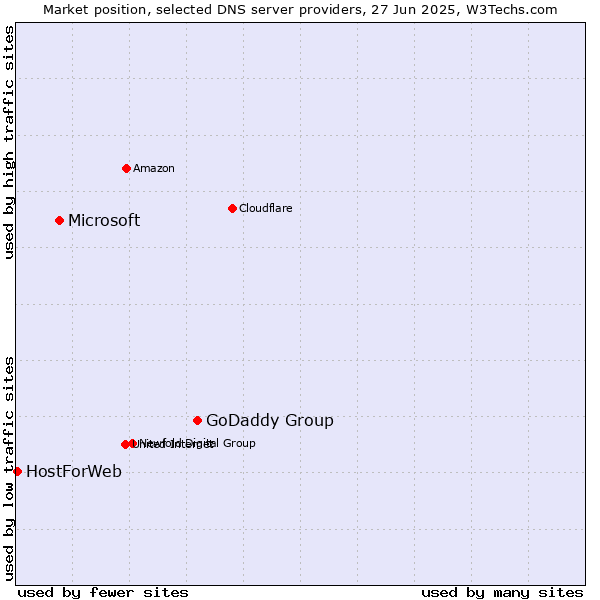 Market position of GoDaddy Group vs. Microsoft vs. HostForWeb