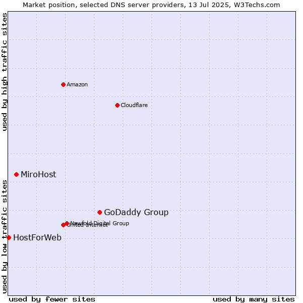 Market position of GoDaddy Group vs. MiroHost vs. HostForWeb