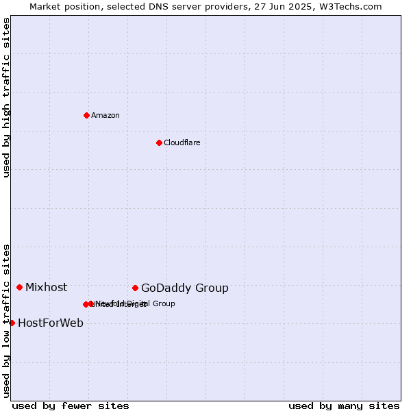 Market position of GoDaddy Group vs. Mixhost vs. HostForWeb