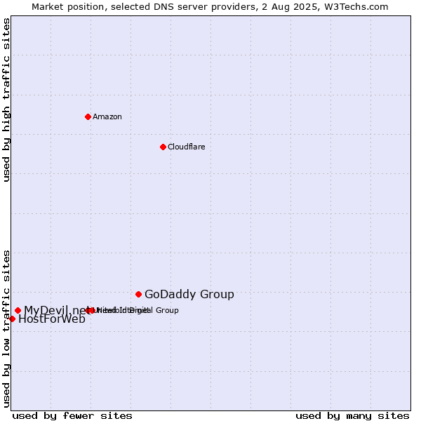 Market position of GoDaddy Group vs. MyDevil.net vs. HostForWeb