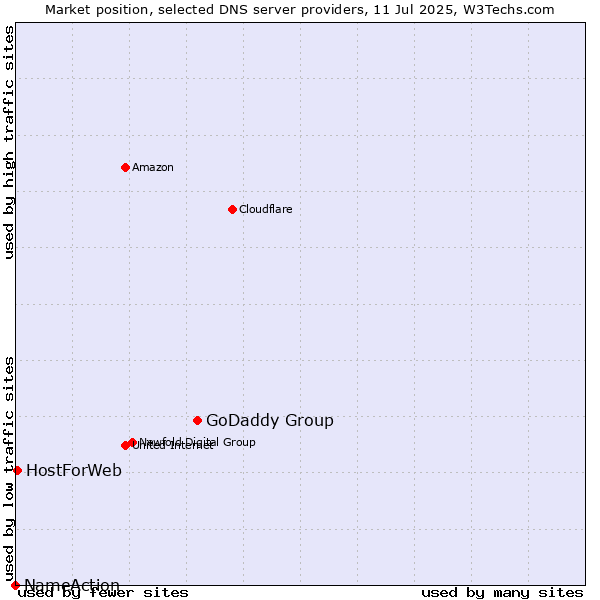 Market position of GoDaddy Group vs. HostForWeb vs. NameAction