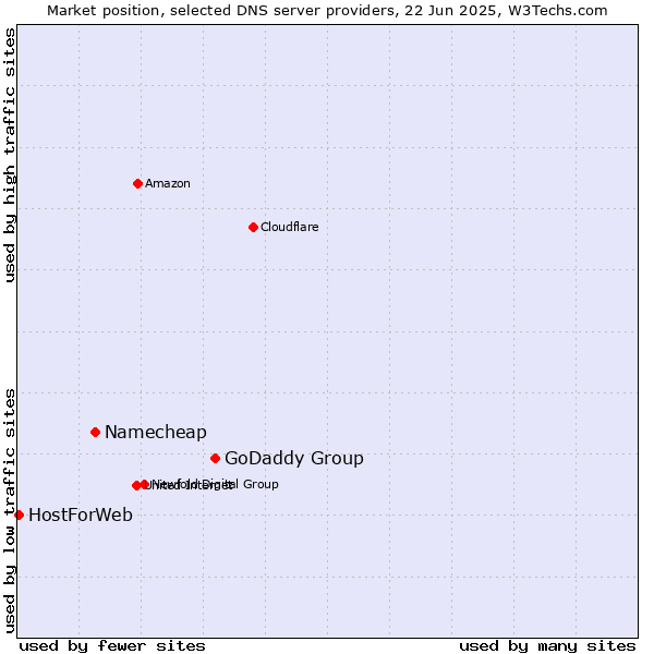 Market position of GoDaddy Group vs. Namecheap vs. HostForWeb