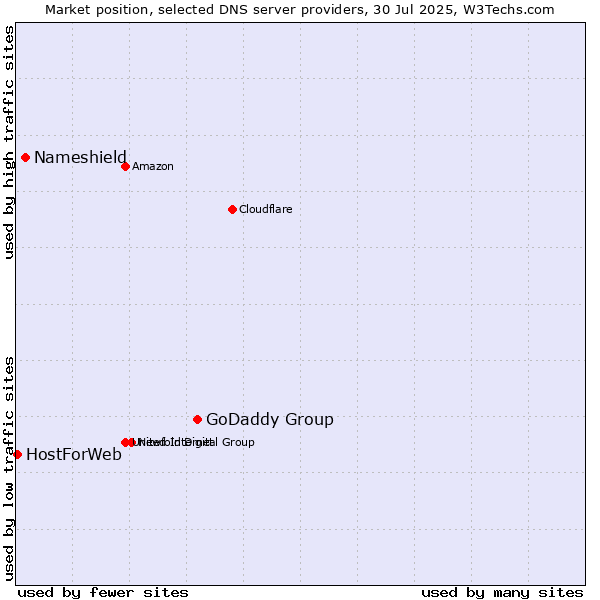 Market position of GoDaddy Group vs. Nameshield vs. HostForWeb