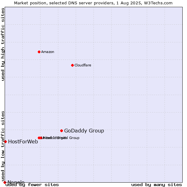 Market position of GoDaddy Group vs. HostForWeb vs. Nanelo