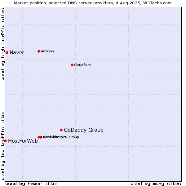 Market position of GoDaddy Group vs. Naver vs. HostForWeb