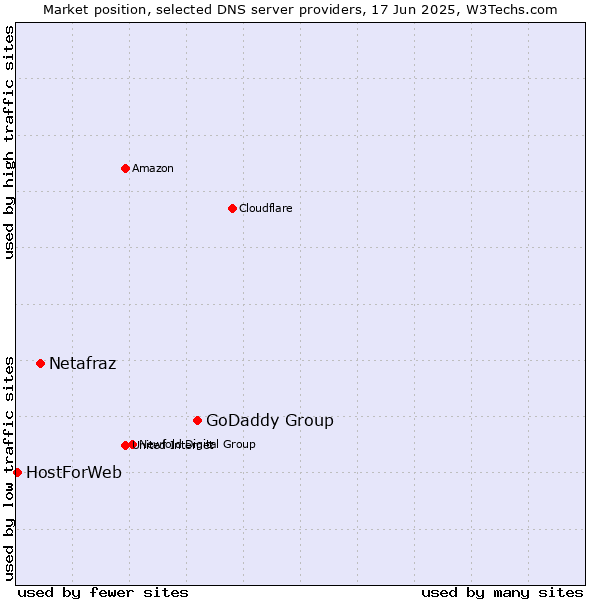 Market position of GoDaddy Group vs. Netafraz vs. HostForWeb
