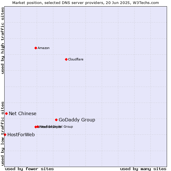 Market position of GoDaddy Group vs. Net Chinese vs. HostForWeb