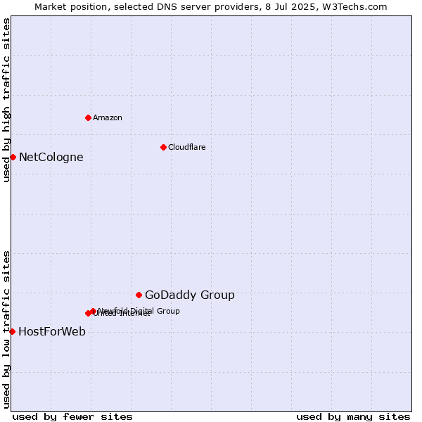 Market position of GoDaddy Group vs. NetCologne vs. HostForWeb