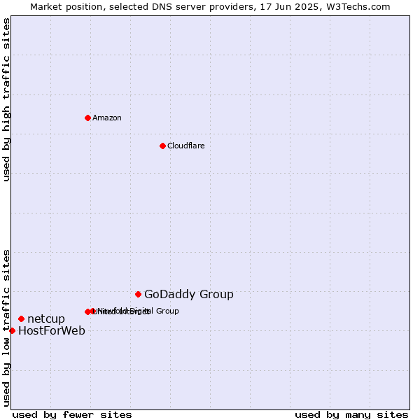 Market position of GoDaddy Group vs. netcup vs. HostForWeb