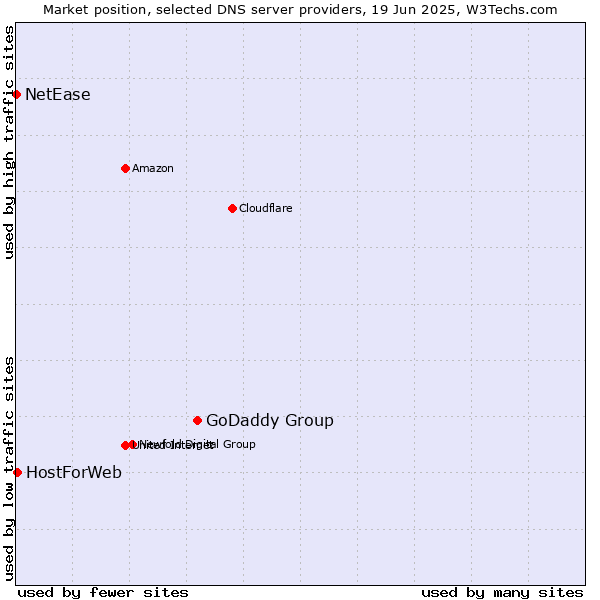 Market position of GoDaddy Group vs. HostForWeb vs. NetEase