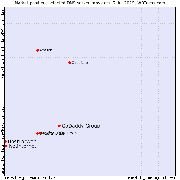 Market position of GoDaddy Group vs. Netinternet vs. HostForWeb