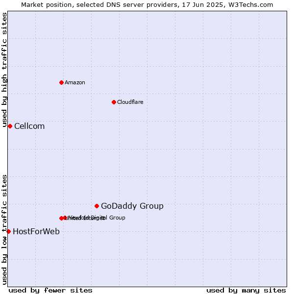 Market position of GoDaddy Group vs. Cellcom vs. HostForWeb