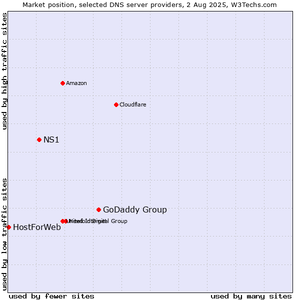 Market position of GoDaddy Group vs. NS1 vs. HostForWeb