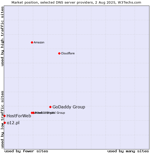 Market position of GoDaddy Group vs. o12.pl vs. HostForWeb