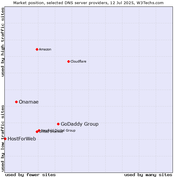 Market position of GoDaddy Group vs. Onamae vs. HostForWeb