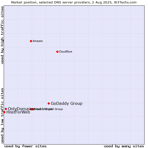 Market position of GoDaddy Group vs. OnlyDomains vs. HostForWeb