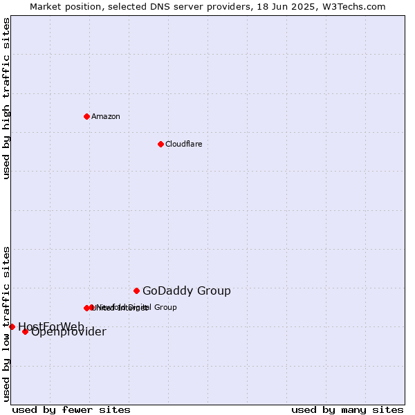 Market position of GoDaddy Group vs. Openprovider vs. HostForWeb