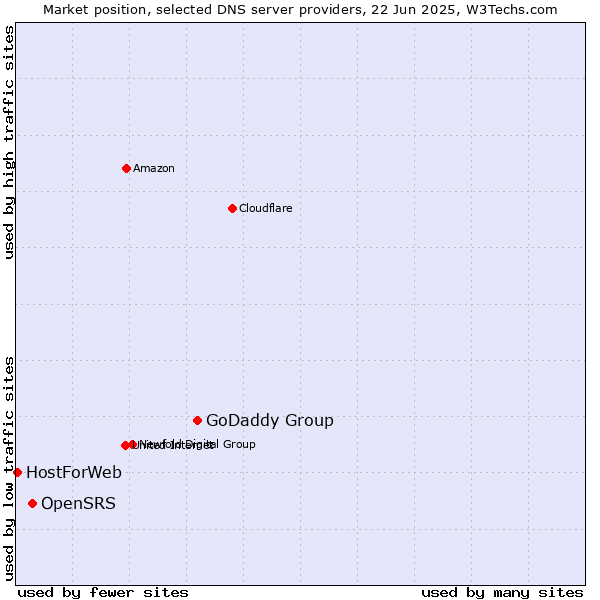 Market position of GoDaddy Group vs. OpenSRS vs. HostForWeb