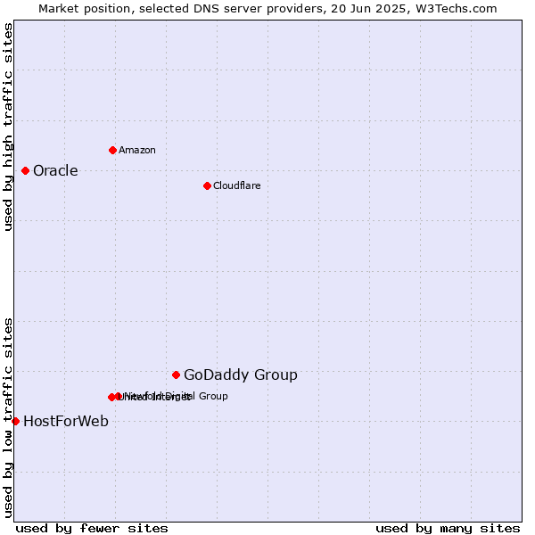 Market position of GoDaddy Group vs. Oracle vs. HostForWeb