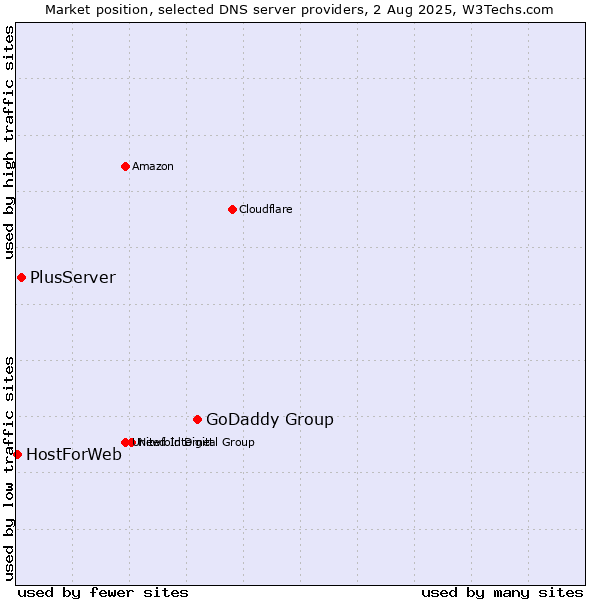 Market position of GoDaddy Group vs. PlusServer vs. HostForWeb