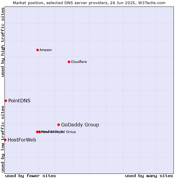 Market position of GoDaddy Group vs. PointDNS vs. HostForWeb