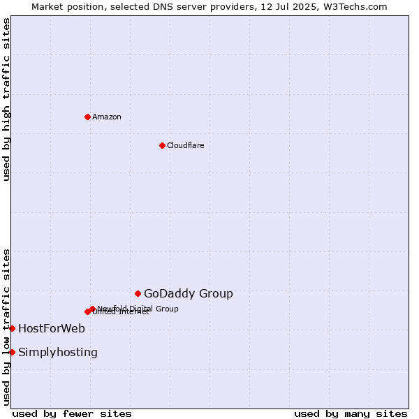Market position of GoDaddy Group vs. HostForWeb vs. Simplyhosting